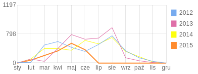 Wykres roczny blog rowerowy KOCURIADA.bikestats.pl